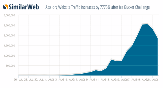 病毒式營(yíng)銷(xiāo)成就冰桶挑戰(zhàn)，1億捐款述說(shuō)營(yíng)銷(xiāo)的成功