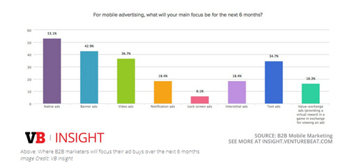 移動營銷支出持續(xù)增長 軟件工具成為短板