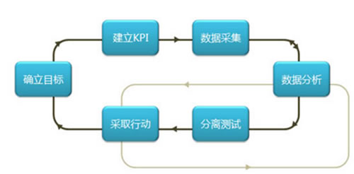 網(wǎng)站分析如何做？網(wǎng)站分析的技巧和經驗
