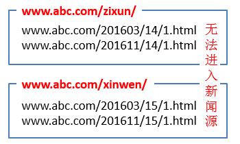 所有頁(yè)面按時(shí)間順序生成，未按內(nèi)容做劃分