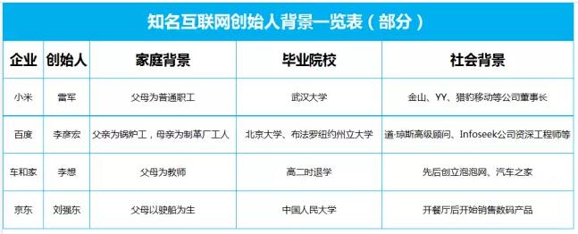 中國(guó)互聯(lián)網(wǎng)草根大佬出身簡(jiǎn)介
