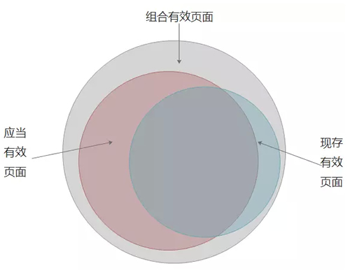 SEO之建立有效頁面數(shù)據(jù)庫：目的、定義、流程、應用 經(jīng)驗心得 第3張