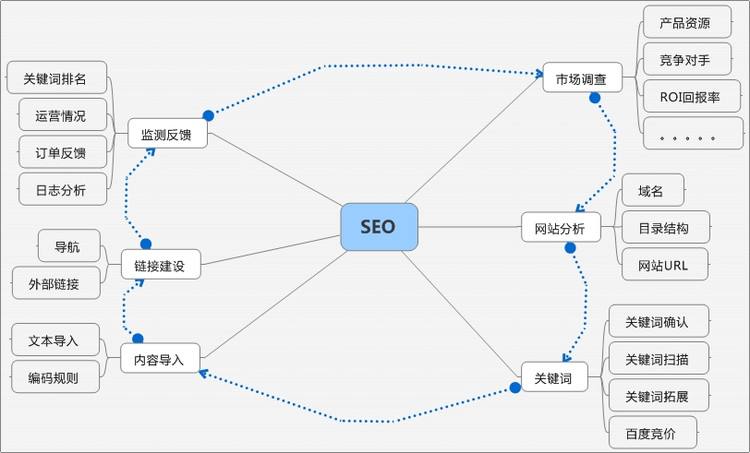 SEO項(xiàng)目經(jīng)理需要具備哪些能力？