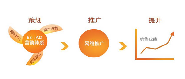 SEO不應(yīng)一枝獨秀,百家爭鳴時代已經(jīng)來臨