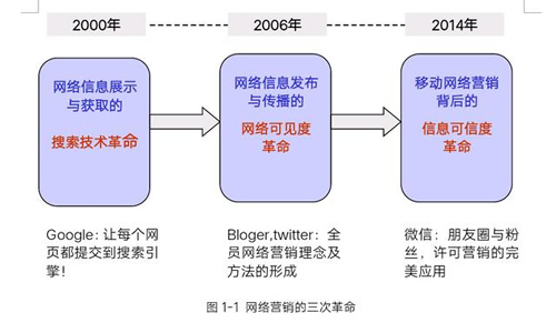 網(wǎng)絡(luò)營(yíng)銷(xiāo)經(jīng)歷過(guò)哪三次革命？