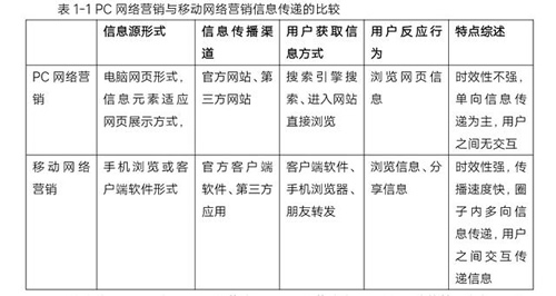 PC網(wǎng)絡(luò)營(yíng)銷(xiāo)與移動(dòng)網(wǎng)絡(luò)營(yíng)銷(xiāo)信息傳遞的比較